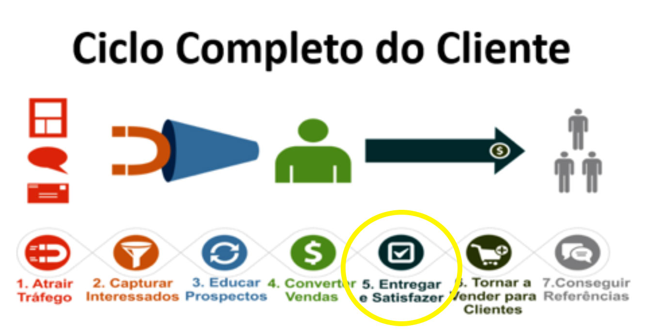Ciclo completo do Cliente