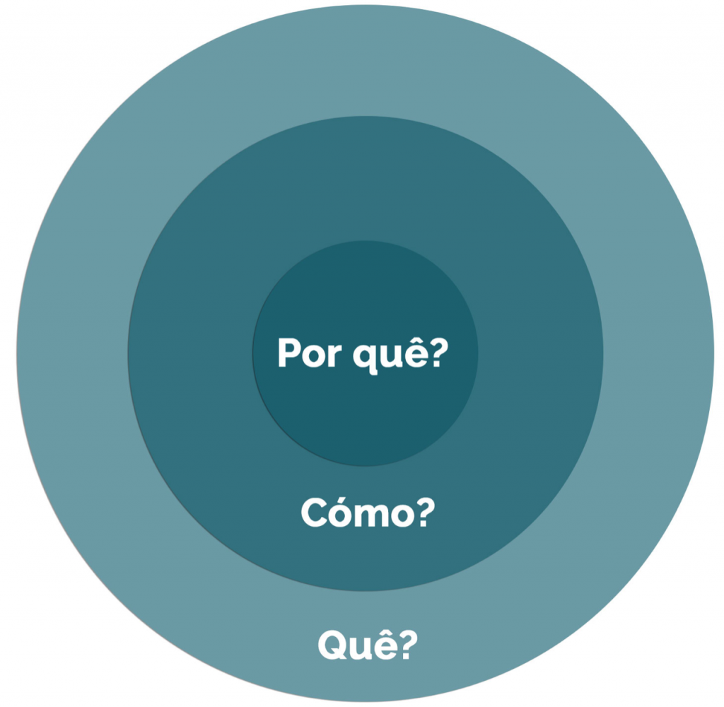 Simon Sinek no seu livro, “Por quê?