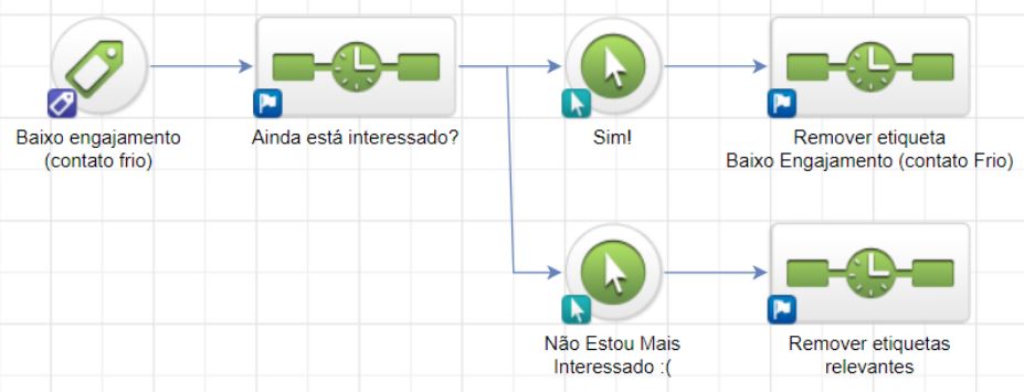 Campanha para Limpeza de Base de Dados.