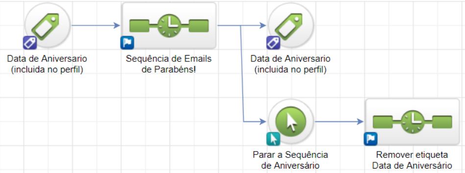 Campanha de Lembrete de Aniversário.