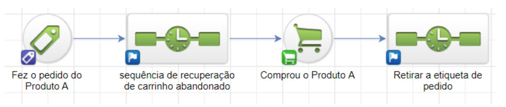 Converta Carrinhos Abandonados em Vendas. Automações de Marketing