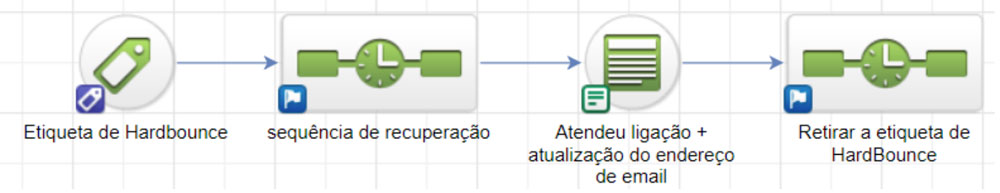 Recuperação de Hardbounces