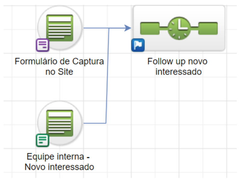 Automações de Marketing. Negócios Redondos